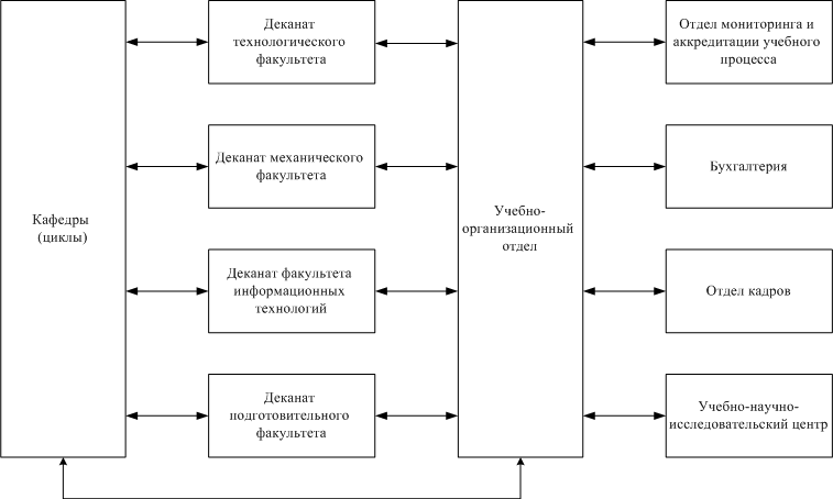 Телефон учебного отдела